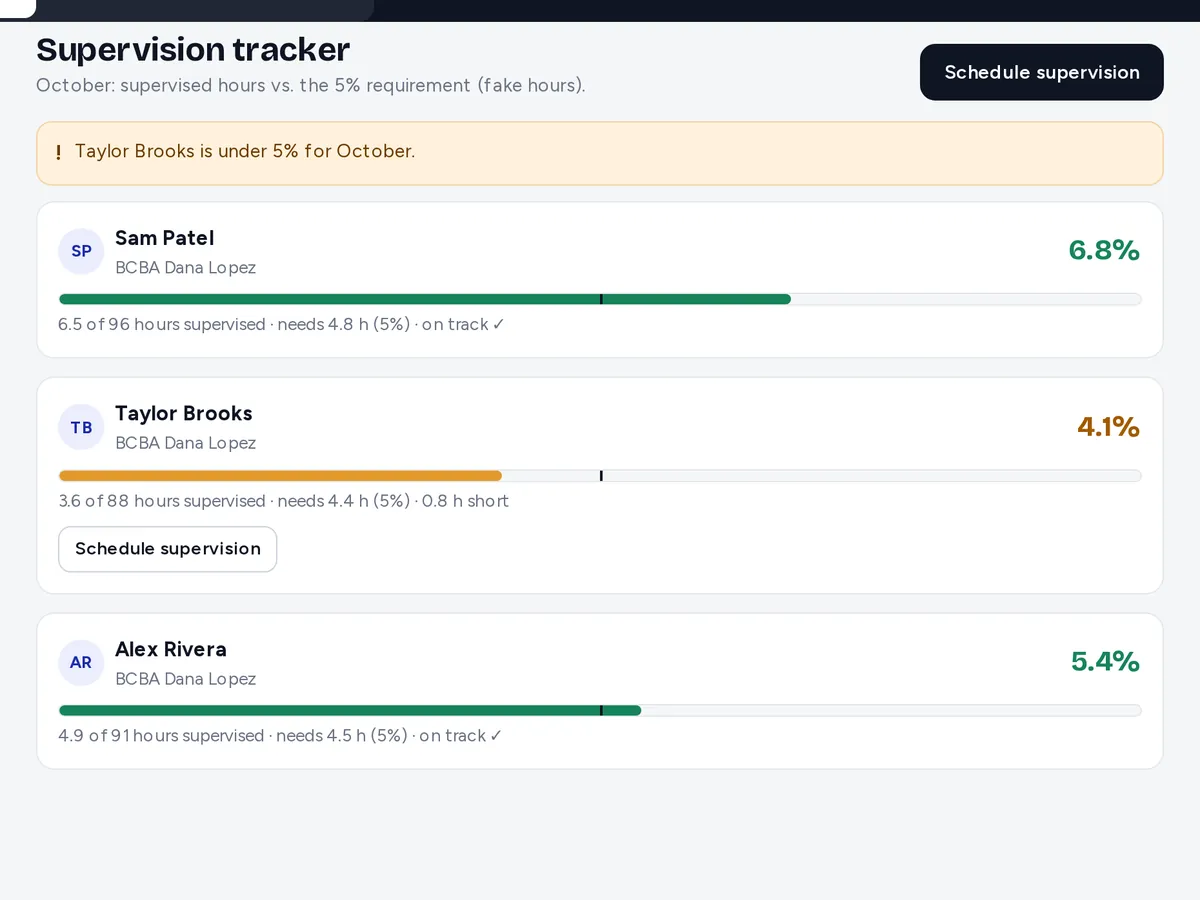 Preview with sample data: Supervision progress bars per RBT against the BACB 5% RBT supervision minimum